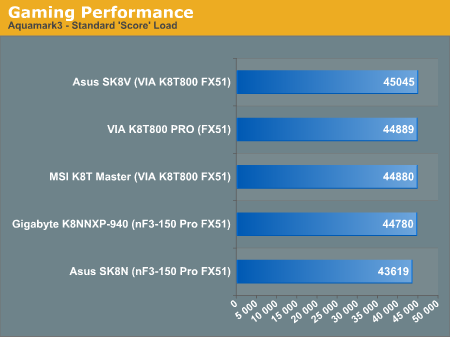 Gaming Performance